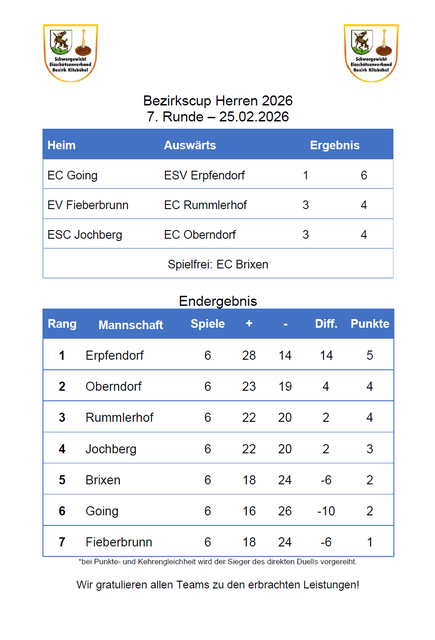 Endergebnis Herren Bezirkscup 2026