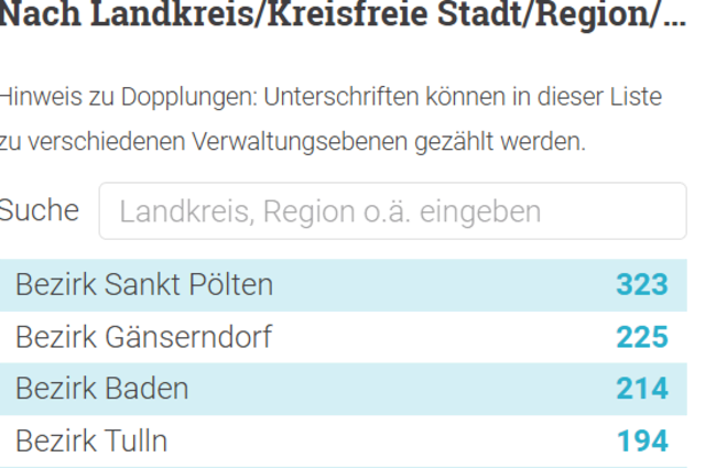 Bereits 214 Menschen aus dem Bezirk haben die Petition unterschrieben. | Foto: privat