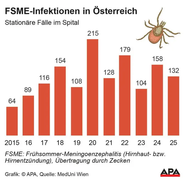 Stationäre Fälle im Spital. Quelle: MedUni Wien. | Foto: APA-Images / APA-Grafik