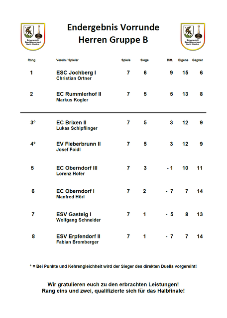 Knapper Vorrunden Endstand  Gruppe B
