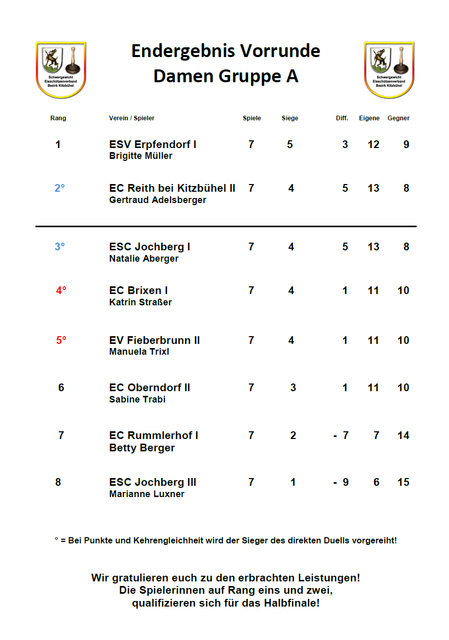 Vorrunden Ergebnis Gruppe A