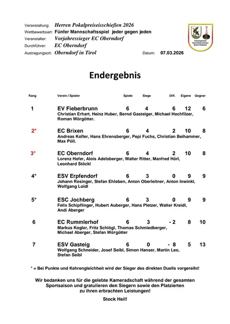 Das Endergebnis