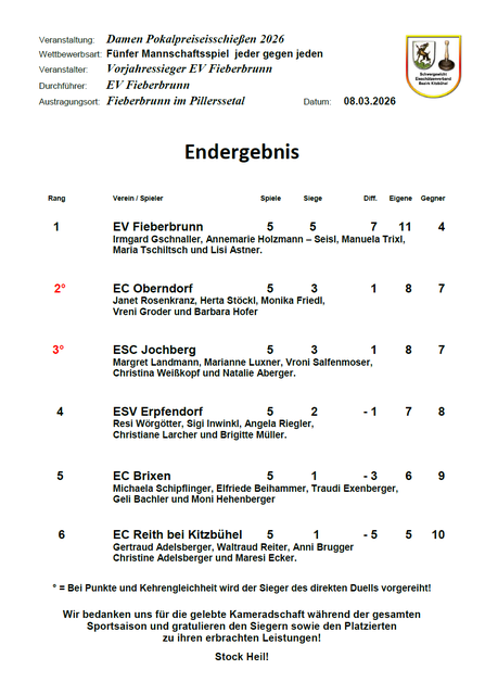 Das Endergebnis | Foto: Christian Erhart