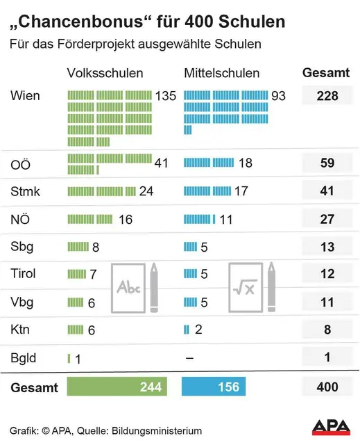 Für das Förderprojekt ausgewählte Schulen nach Schultypen und Bundesländern – die Steiermark liegt an dritter Stelle.  | Foto: APA-Images / APA-Grafik