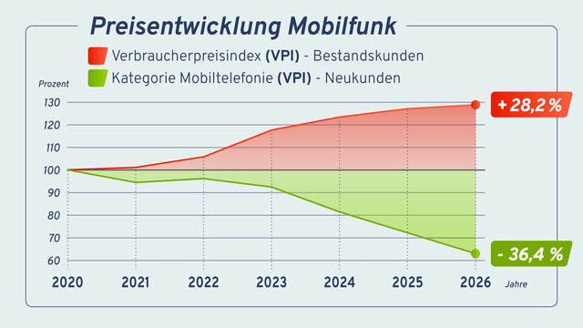 Während die Preise für Bestandskunden von Jahr zu Jahr steigen, sinken die Preise für Neukunden im Mobilfunk gleichermaßen. | Foto: spusu