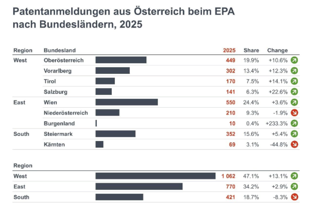Das sind die Zahlen aus den Bundesländern. | Foto: EPOTechDashboard