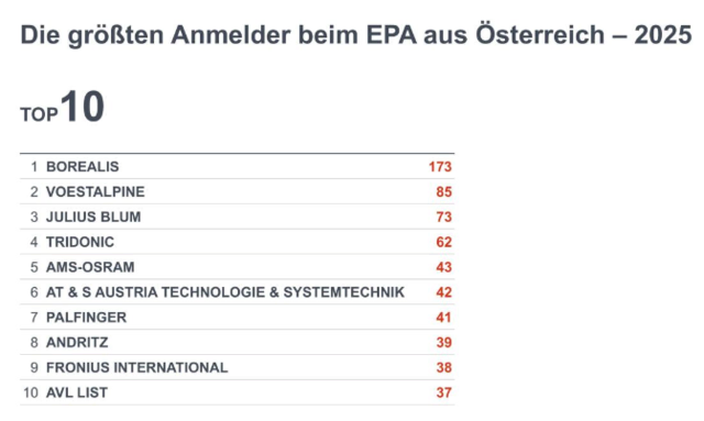 Das waren die stärksten Firmen laut Patentamt. | Foto: EPOTechDashboard