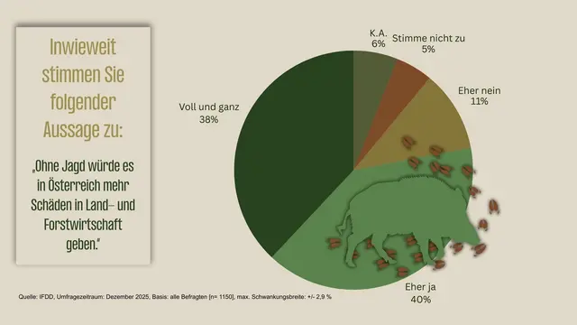 Umfrage vom Institut für Demoskopie &amp; Datenanalyse (IFDD)  | Foto: IFDD