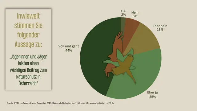Umfrage vom Institut für Demoskopie &amp; Datenanalyse (IFDD)  | Foto: IFDD