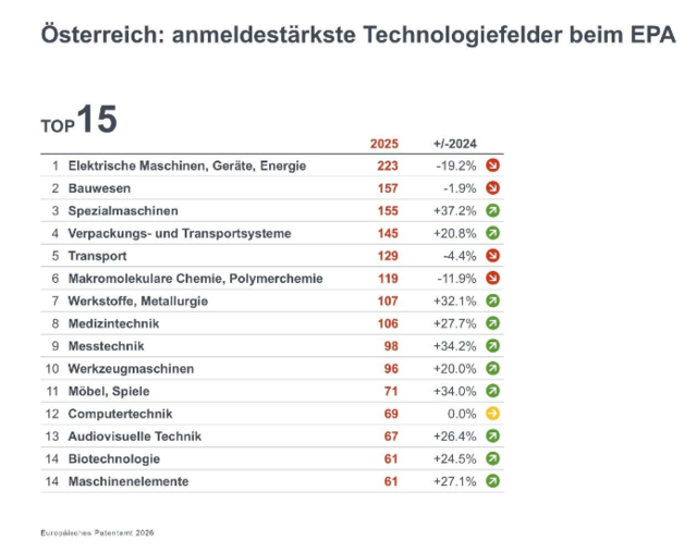 Die Top 15 der anmeldestärksten Technologiefelder beim Patentamt. | Foto: EPOTechDashboard