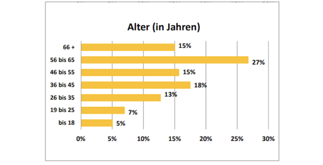 Der Jahresbericht von 2024 zeigt das Alter der Raucher und Raucherinnen an, die beim Rauchfrei Telefon erfasst wurden. 