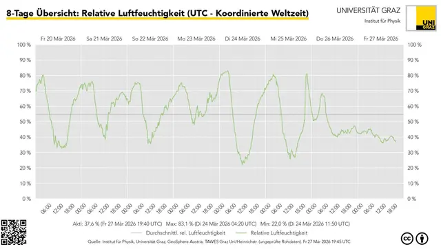Windiges Wetter sorgt für extrem niedrige relative Luftfeuchtigkeit