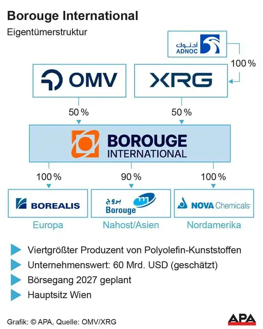 Eigentümer OMV und XRG, Beteiligungen. | Foto: APA-Images / APA-Grafik