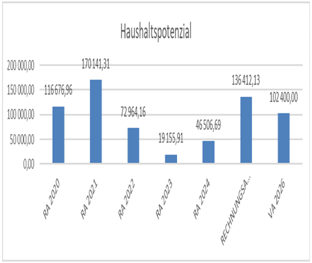 Finanzen, Feuerwehr, Tarife & Thürnthal im  Gemeinderat