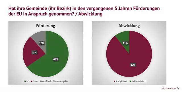 Europäische Union: Förderprojekte mit bürokratischen Hürden