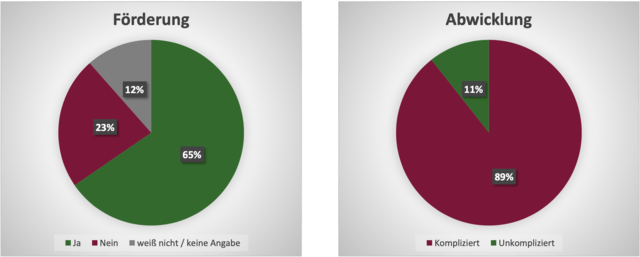 Zwischen Praxisnähe und Bürokratiefluch