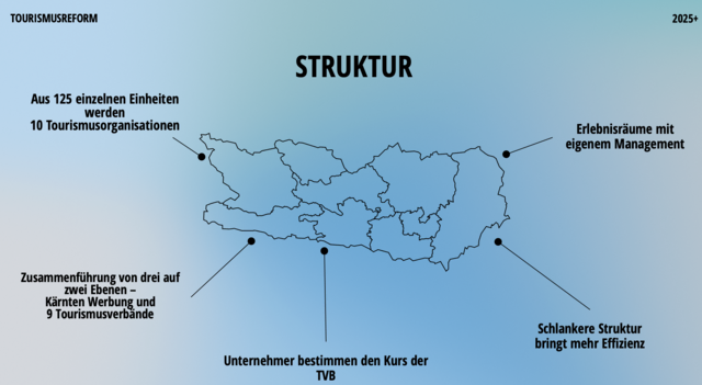 Die Tourismusreform bündelt zahlreiche Einheiten zu großen Verbänden. Wie werden die Tourismusregionen aus dem Bezirk sicherstellen, dass ihre Interessen in den neuen Großstrukturen nicht untergehen? | Foto: meinbezirk.at