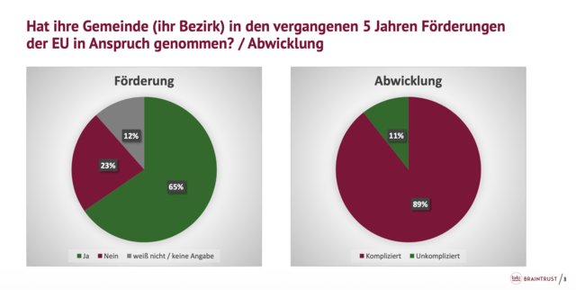 Das Ergebnis der Umfrage zeigt: Die Gemeinden in der Region profitieren von EU-Geldern, die Förderabwicklungen sind aber recht kompliziert. | Foto: Braintrust (Grafik)