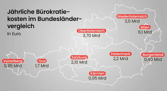 Auch in den Bundesländern schlägt Bürokratie voll durch.