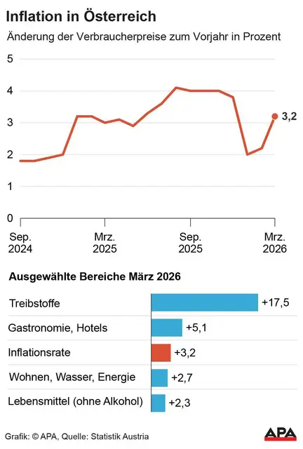Änderung der Verbraucherpreise zum Vorjahr in Prozent und ausgewählte Bereiche im März 2026. Quelle: Statistik Austria. | Foto: APA-Images / APA-Grafik