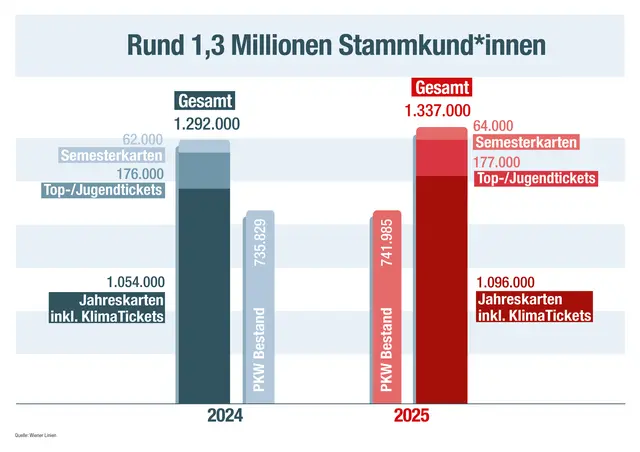 Foto: Wiener Linien/Simon Wöhrer