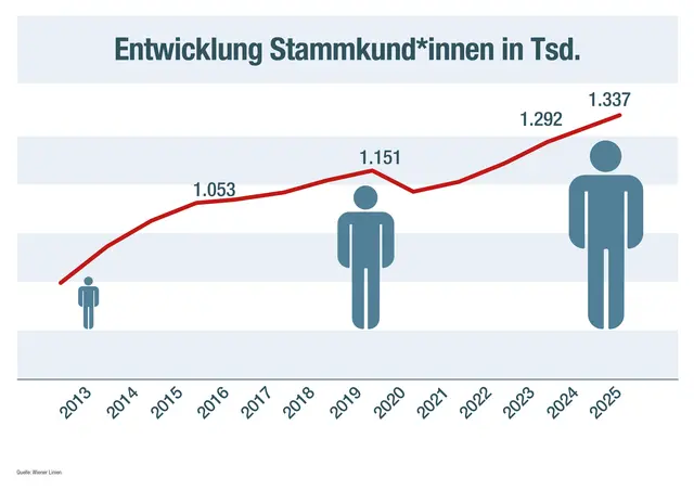 Die Zahl der Stammkundinnen und -kunden erreichte mit knapp 1,34 Millionen einen neuen Höchststand. | Foto: Wiener Linien/Simon Wöhrer