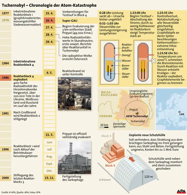 Zeitleisten – AKW Tschernobyl, Chronologie 1986, Hergang der Katastrophe am 26. April mit schematischen Darstellungen. Der neueste Sarkophag (rechts unten) ist mittlerweile in Betrieb. | Foto: APA-Images / APA-Grafik / APA
