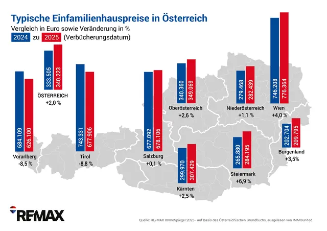 Regional zeigen sich jedoch große Unterschiede: In Tirol und Vorarlberg gingen die Preise zurück, während sie etwa in Wien (Plus von 4,0 Prozent) und in der Steiermark (Plus von 6,9 Prozent) anzogen. | Foto: RE/MAX Austria