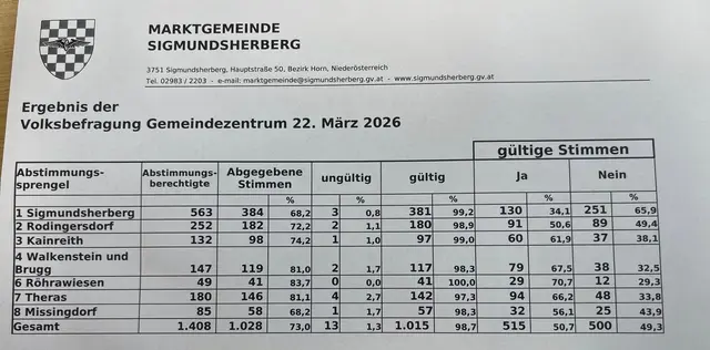 Die Volksbefragung, hier im Detail, brachte ein knappes "Ja" für das Gemeindezentrum ein! | Foto: Markus Kahrer