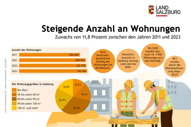 Foto: Land Salzburg/Grafik