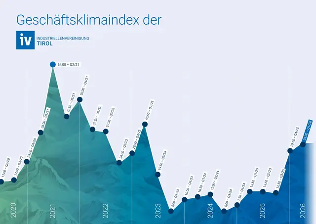 Der Geschäftsklimaindex zeigt ein weiterhin verhaltenes Stimmungsbild in der Wirtschaft, das von Unsicherheiten und schwacher Dynamik geprägt ist. Zwar stabilisieren einzelne Branchen die Erwartungen, insgesamt bleibt die Einschätzung jedoch vorsichtig. | Foto: IV Tirol