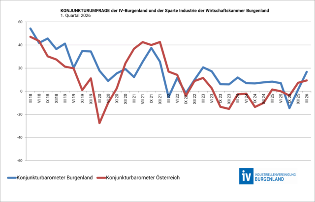 Konjunkturbarometer des 1. Quartals 2026