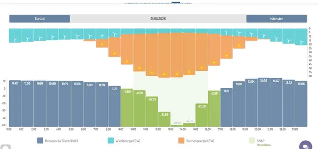 Minus 49 Cent je kWh - Rekord-Strompreis für den 1. Mai 2026