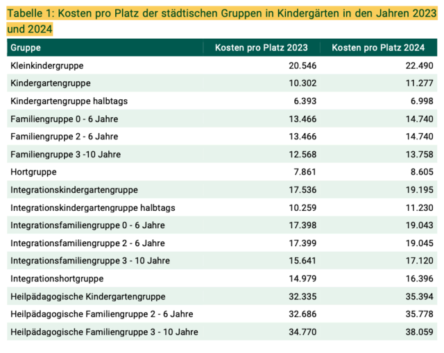 Unter Berücksichtigung der Auslastung von 93 Prozent ergaben sich im Jahr 2023 Kosten in Höhe von 14.780 Euro und im Jahr danach von 16.261 Euro pro betreutem Kind. Im städtischen Hortplatz waren es 7.900 Euro im Jahr 2023 und 8.600 Euro im Jahr 2024. | Foto: Screenshot stadtrechnungshof.wien.gv.at