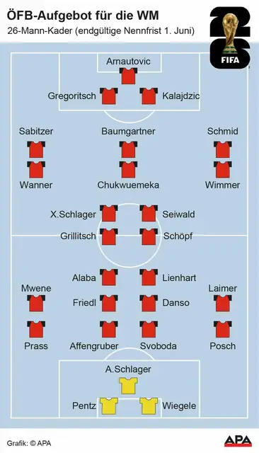 26-Mann-Kader für die WM | Foto: APA-Images / APA-Grafik