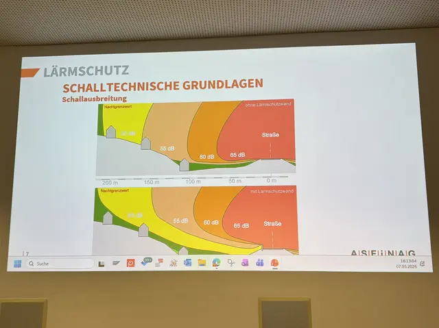 Folie der ASFINAG-Präsentation: Die Entwicklung des Schalls in Dezibel. | Foto: Lauren Fahrenberger / MeinBezirk