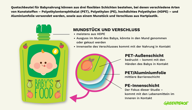 Hintergrund zur Verunreinigung sei das Verpackungsmaterial Polyethylen, das Mikroplastik und Chemikalien abgeben würde. | Foto: Greenpeace