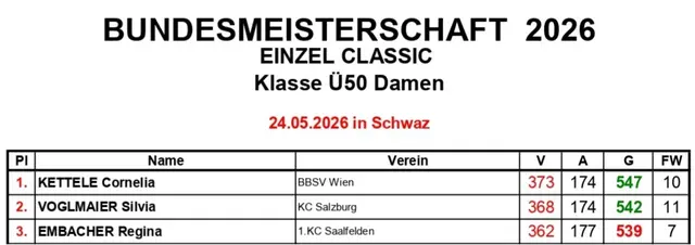 Ergebnisse Ü50 Damen