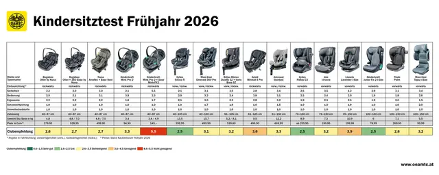Überblick zum Kindersitztest vom Frühling 2026. | Foto: ÖAMTC