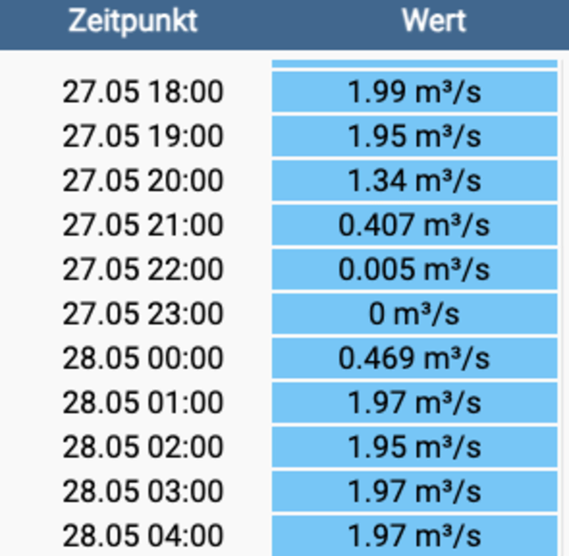 Ein Fehler in der Messung wird ausgeschlossen. | Foto: Screenshot noel.gv.at