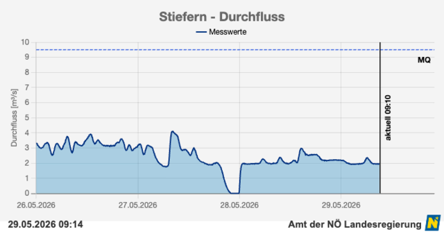 Am 27. Mai stockte der Durchfluss zwischen 22 und 23 Uhr - mit weitreichenden Folgen. | Foto: Screenshot noel.gv.at