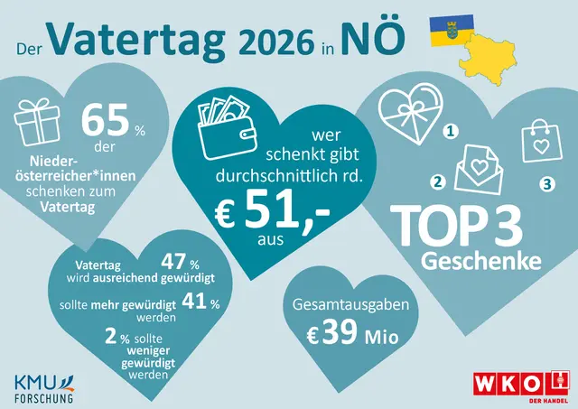 Süßigkeiten, Gutscheine und gemeinsame Zeit hoch im Kurs: Der NÖ Handel kann mit Ausgaben in Höhe von 39 Millionen Euro rechnen – das ist ein deutliches Plus im Vergleich zum Vorjahr (35 Millionen Euro). | Foto: Wirtschaftskammer Niederösterreich