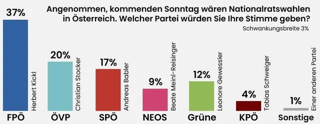 Auf und davon: Erstmals in der Geschichte kommen die einstigen Großparteien ÖVP und SPÖ gemeinsam auf den Wert der FPÖ.  | Foto: MeinBezirk/Reisner