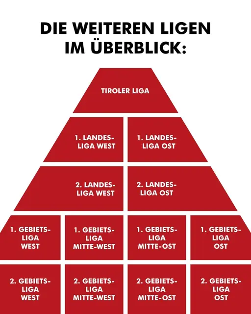 Die Ligen im Tiroler Fußball. | Foto: TFV