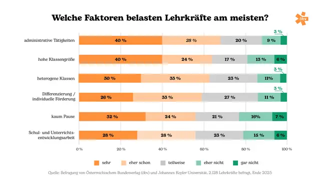 Laut den befragten Lehrkräften gibt es mehrere belastende Faktoren. | Foto: öbv