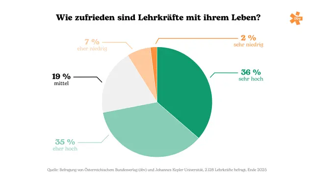 Ein Großteil der befragten ist zufrieden mit seinem Leben.  | Foto: öbv