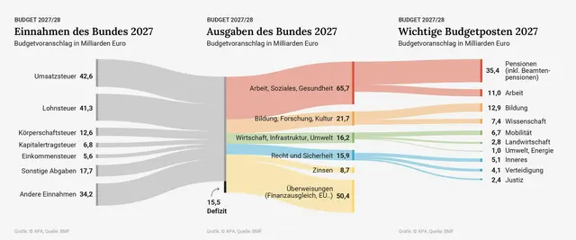 Zusatzausgaben, Einsparungen, Netto-Konsolidierung 2027 und 2028 im Überblick und im Detail; Quelle: BMF | Foto: APA-Images / APA-Grafik