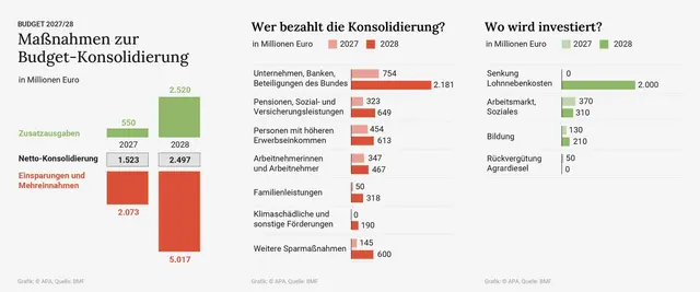 Zusatzausgaben, Einsparungen, Netto-Konsolidierung 2027 und 2028 im Überblick und im Detail. | Foto: APA-Images / APA-Grafik
