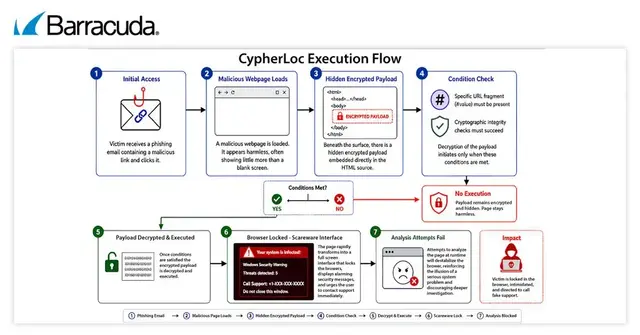 Ablauf von CypherLoc. KI-generierte Illustration zu Lehrzwecken. | Foto: Barracuda
