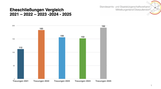 Der Hochzeitsboom zeigt sich auch in der Statistik. | Foto: Standesamtverband Mittelburgenland